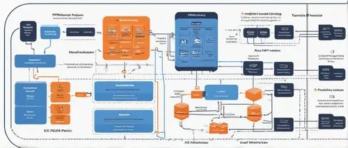 Architecture diagram, AWS Associate Level, resilient system design, scalable infrastructure, high availability, disaster recovery, load balancers, auto-scaling, EC2 instances, RDS databases, S3 storag