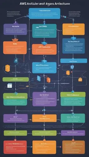 AWS architecture diagram, complex system, 3D illustration, detailed nodes, colorful icons, arrows indicating data flow, cloud computing, virtual machines, EC2 instances, S3 buckets, RDS databases, Lam