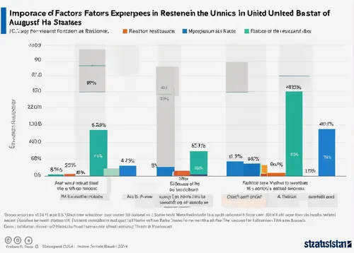 Statistic: Importance of factors in restaurant experiences in the United States as of August 2014* | Statista,pensions,interest charges,diabetes in infant,income tax,infographics,fairness,tax evasion,