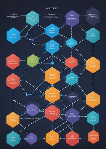 Microservices architecture, layered structure, hexagonal ports and adapters, event-driven design, monolithic architecture, service-oriented architecture, distributed systems, cloud computing, Kubernet